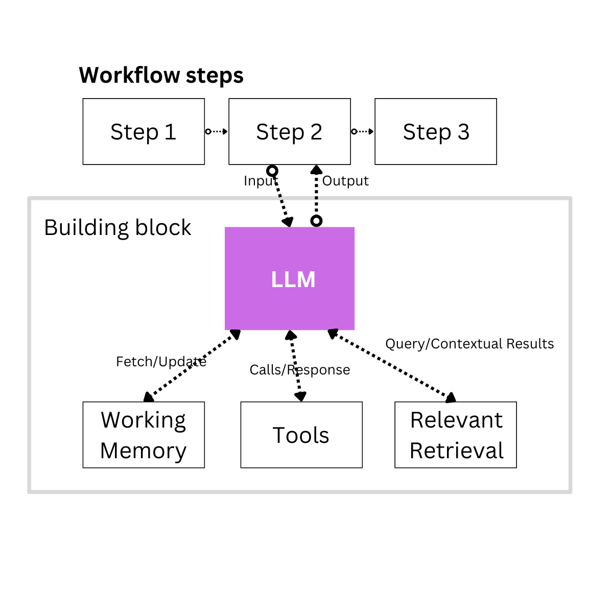 The basic building block for an AI agent