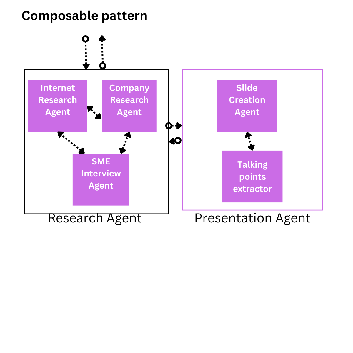 A composable pattern has agent orchestration hidden