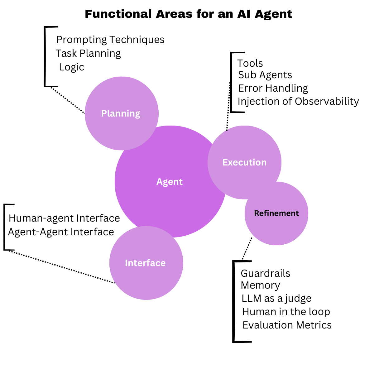 Functional areas of an AI Agent