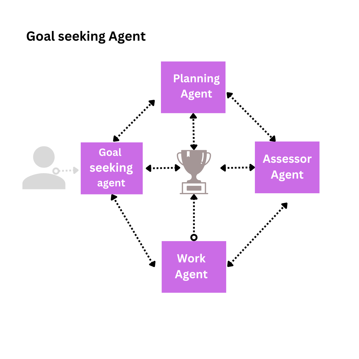 Goal seeking Agent