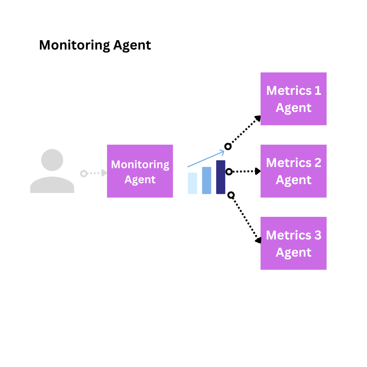 A type of task based agent : Monitoring Agent