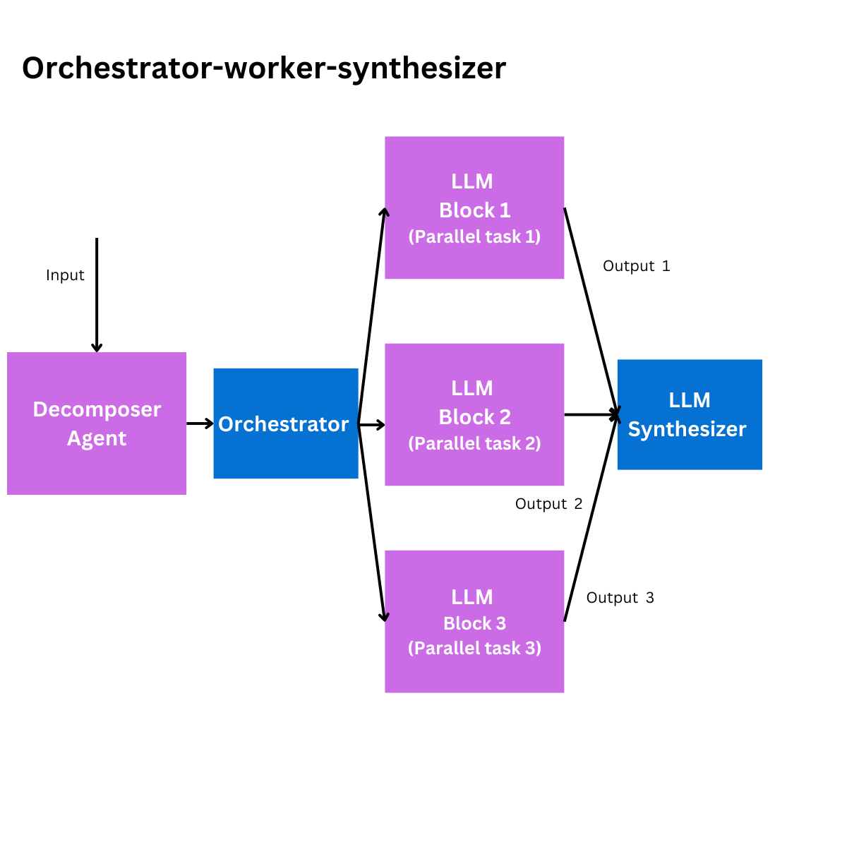 Orchestration pattern for AI Agents
