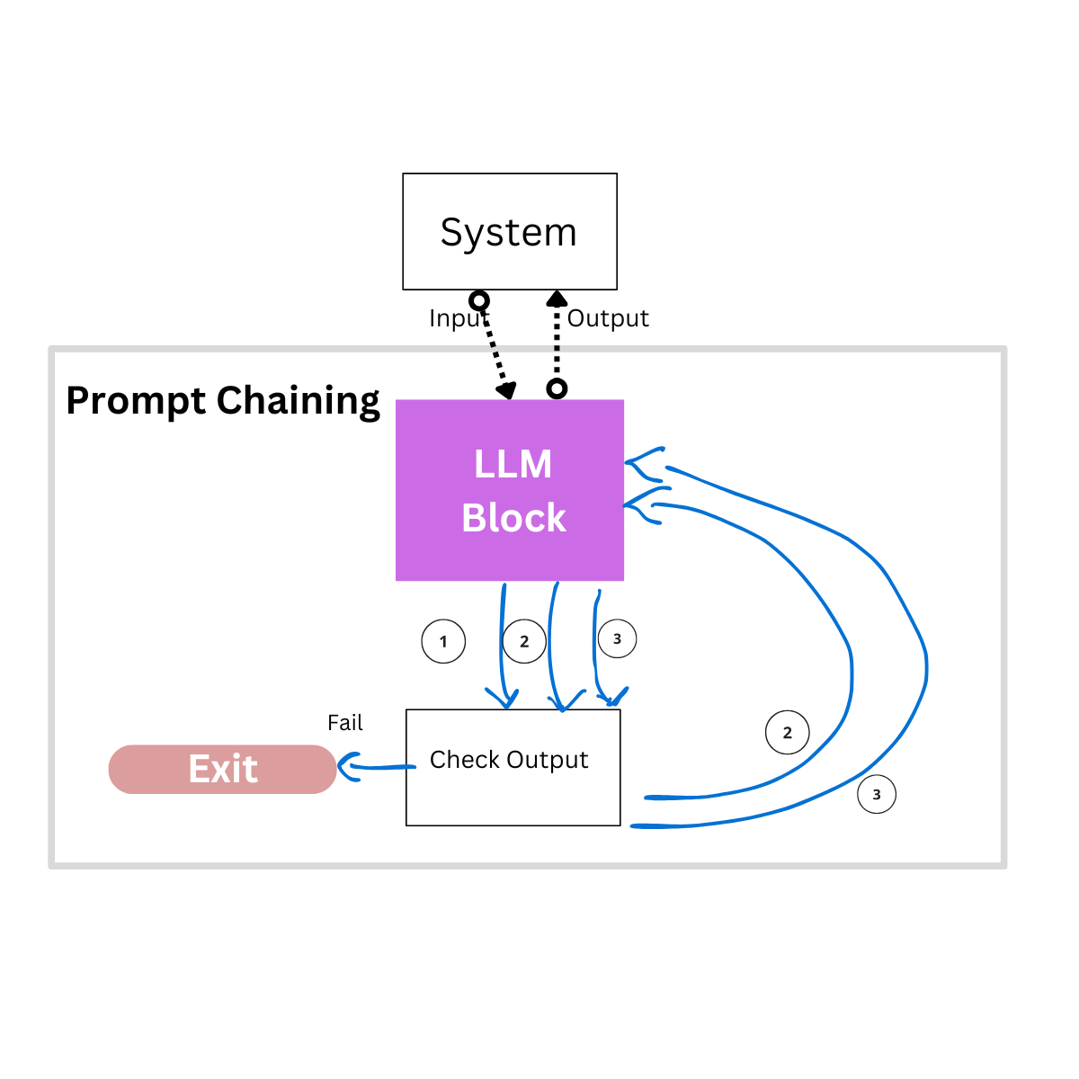 Prompt Chaining
