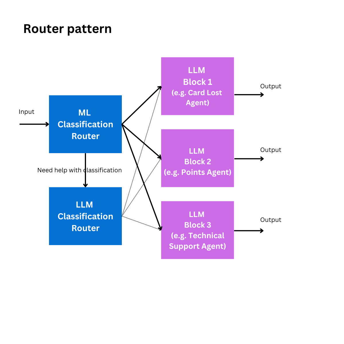 Router Pattern