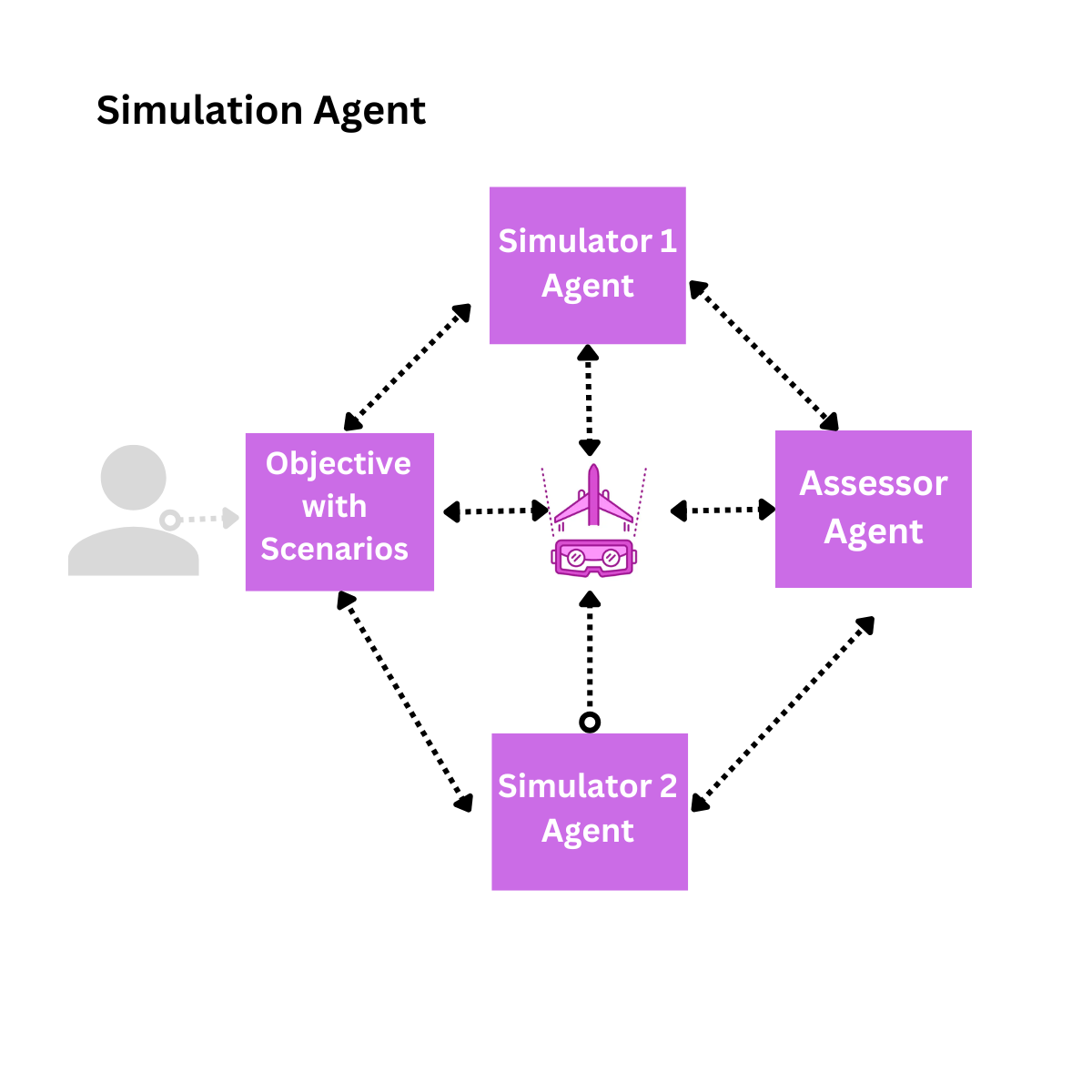 Simulation Agent, a type of Goal seeking Agent