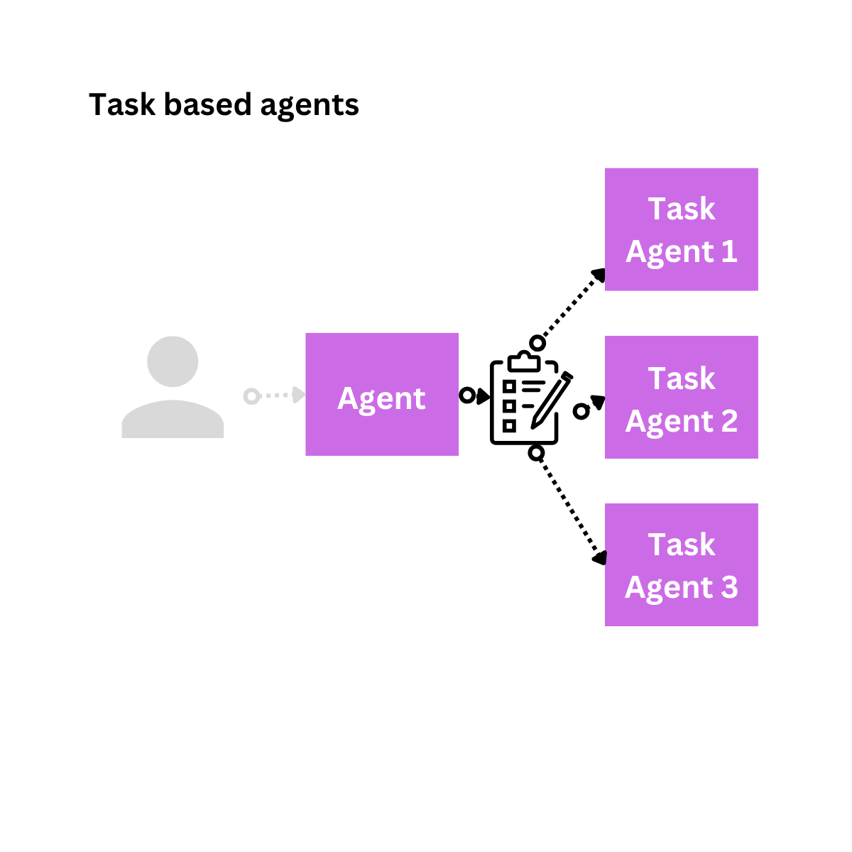 Task based agents are going to be Organization favorites